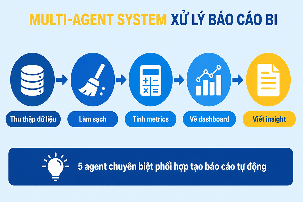 Kiến trúc Multi-Agent System xử lý báo cáo BI với 5 agent chuyên biệt
