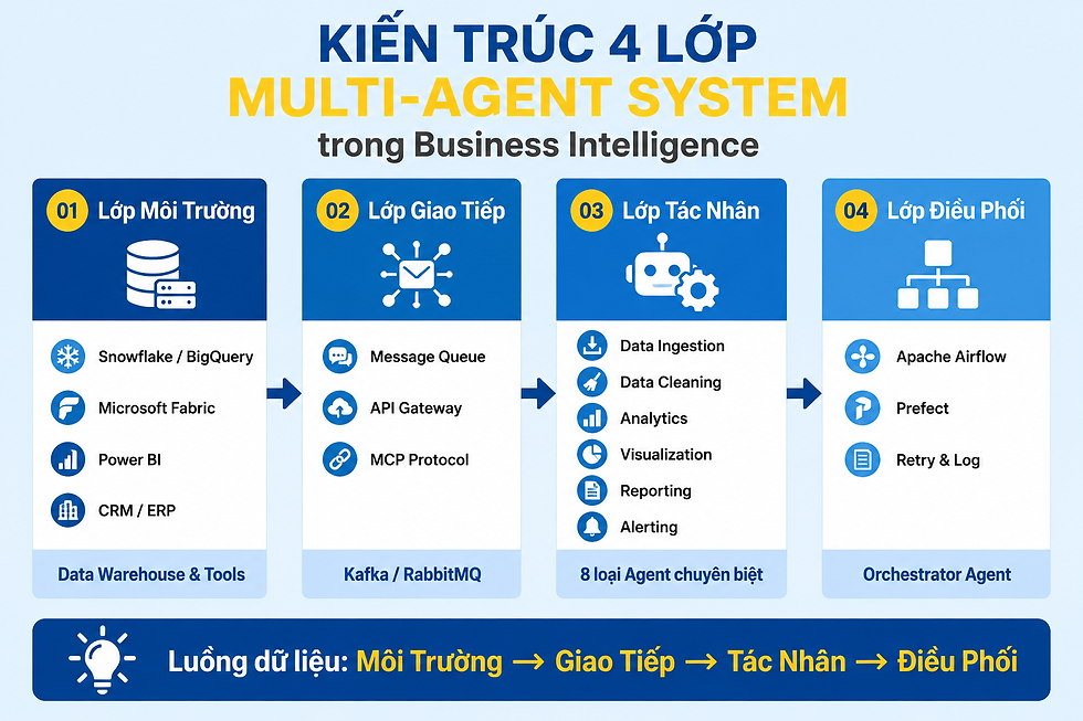 Sơ đồ kiến trúc Multi-Agent System 4 lớp trong BI từ environment đến orchestration