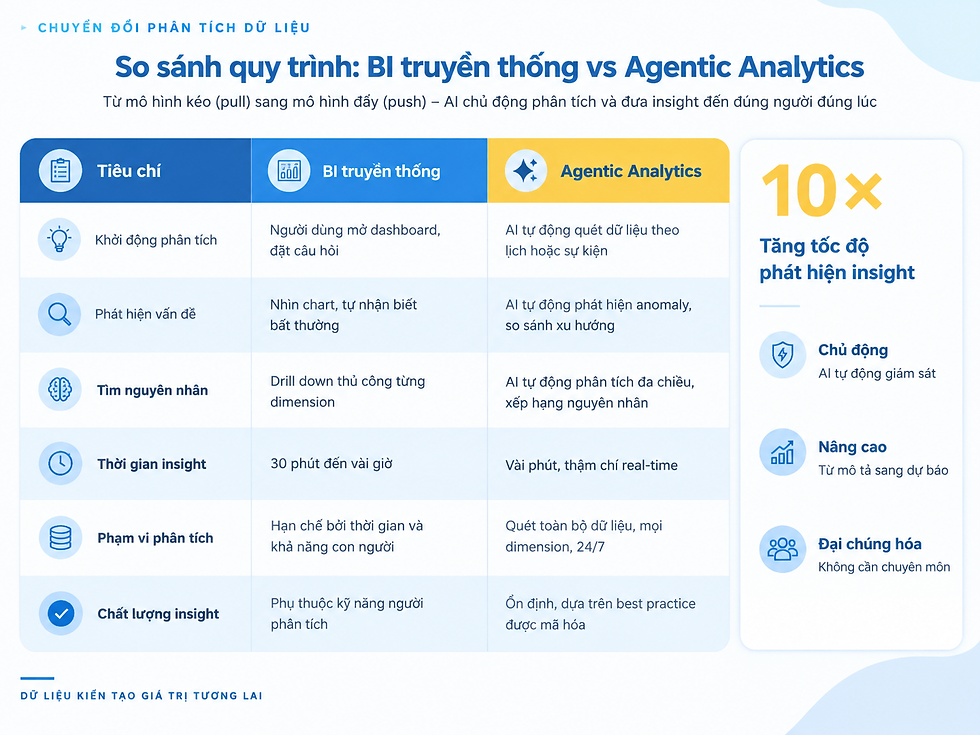 So sánh quy trình phân tích dữ liệu truyền thống và Agentic AI