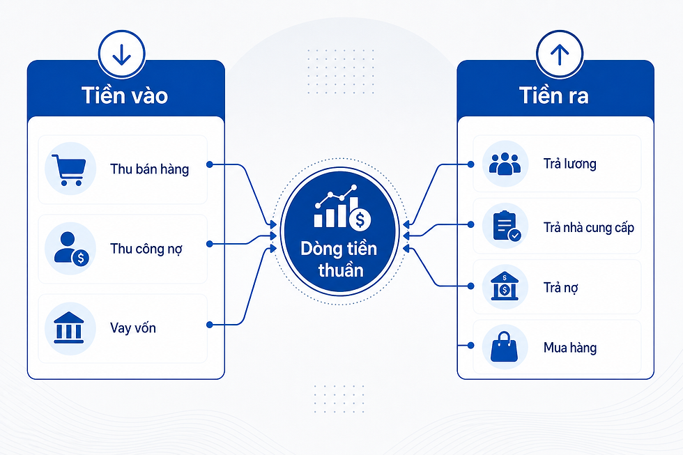 Sơ đồ “Tiền vào - Tiền ra - Dòng tiền thuần” với 2 nhóm chính.