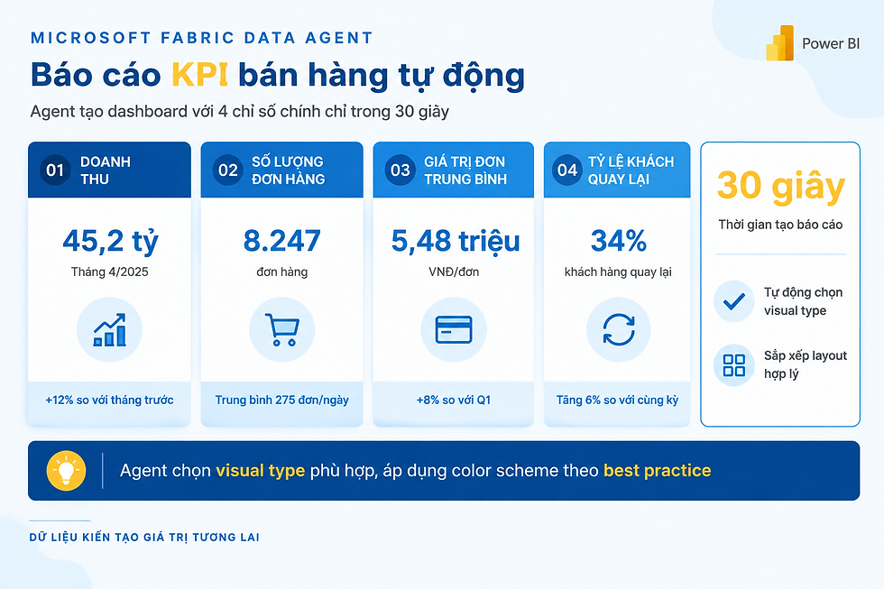 Báo cáo KPI bán hàng tự động từ Fabric Data Agent