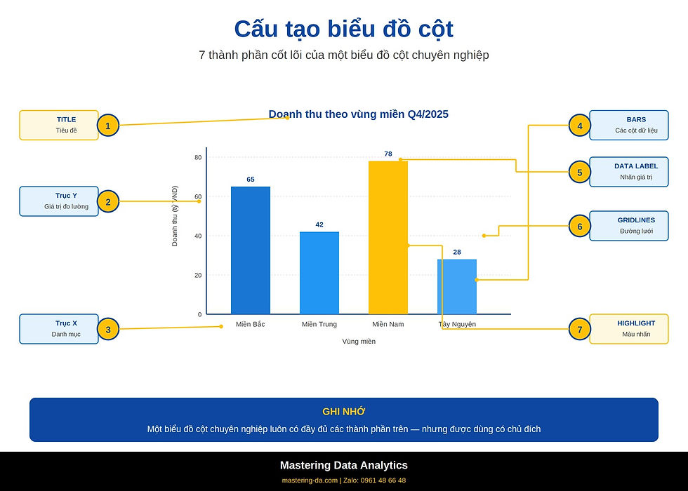 Sơ đồ minh họa 7 thành phần cốt lõi của biểu đồ cột chuyên nghiệp: Title (tiêu đề), Trục Y (giá trị đo lường), Trục X (danh mục), Bars (cột dữ liệu), Data Label (nhãn giá trị), Gridlines (đường lưới) và Highlight (màu nhấn)