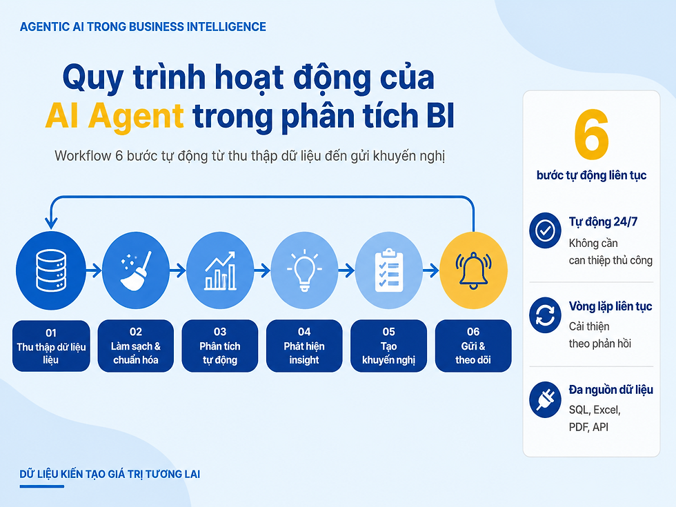 AI Agent phát hiện giao dịch bất thường trong hệ thống BI