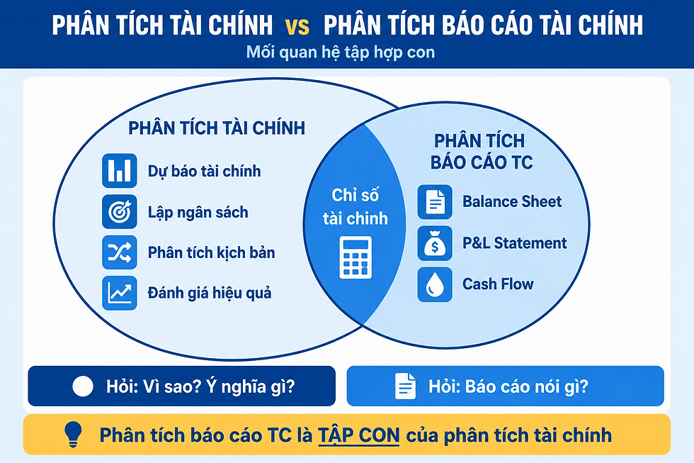 So sánh phân tích tài chính và phân tích báo cáo tài chính bằng sơ đồ Venn