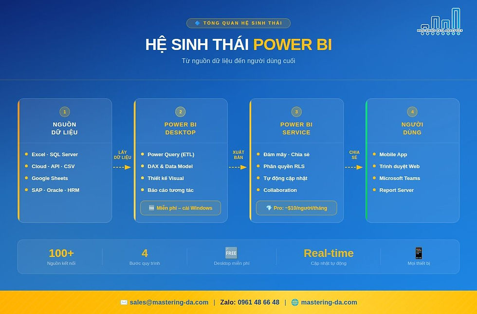Sơ đồ hệ sinh thái Power BI từ nguồn dữ liệu đến người dùng cuối.