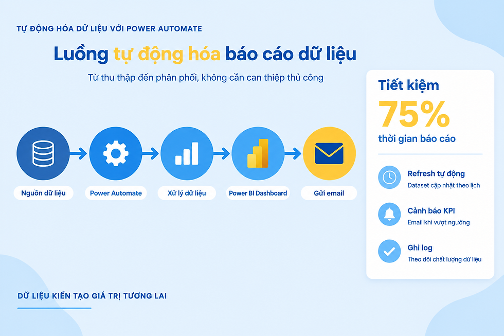 Quy trình tự động hóa dữ liệu với Power Automate từ ingest đến phân phối báo cáo