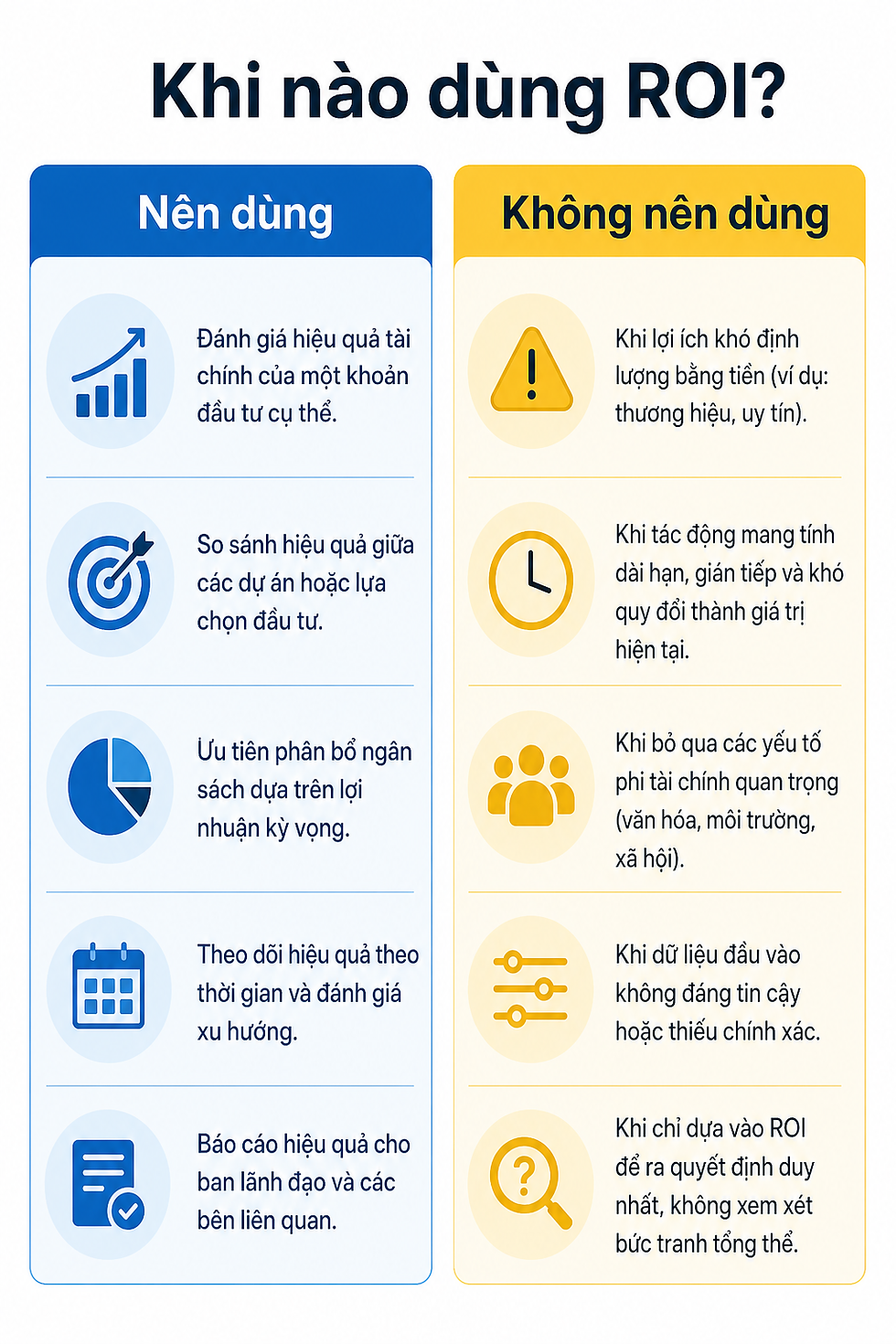 Box nội dung “Khi nào nên dùng ROI?” chia 2 cột Nên dùng / Không nên chỉ dùng, thiết kế gọn cho mobile