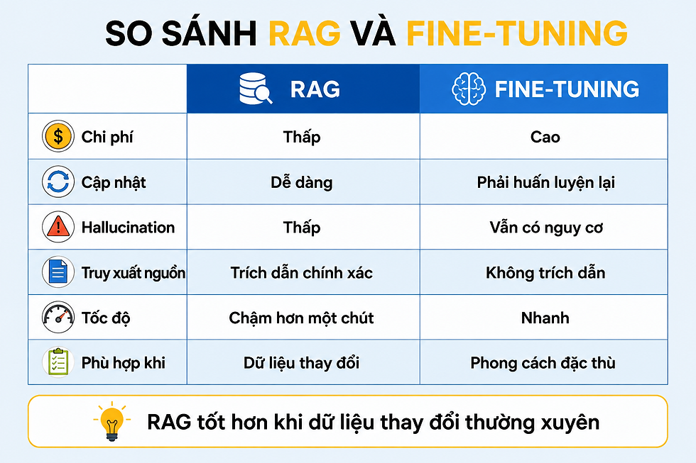 So sánh RAG và Fine-tuning LLM trong AI Analytics
