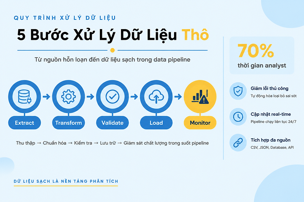 Ví dụ dữ liệu thô chưa xử lý với nhiều lỗi định dạng và giá trị thiếu