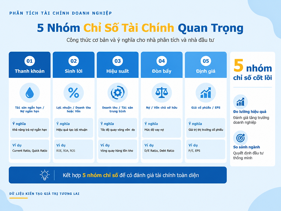 Tổng hợp 5 nhóm chỉ số tài chính quan trọng nhất cho doanh nghiệp