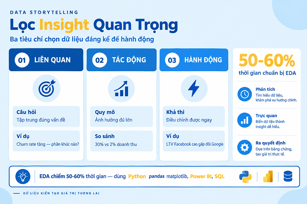 Quy trình 5 bước thực hiện Data Storytelling hiệu quả