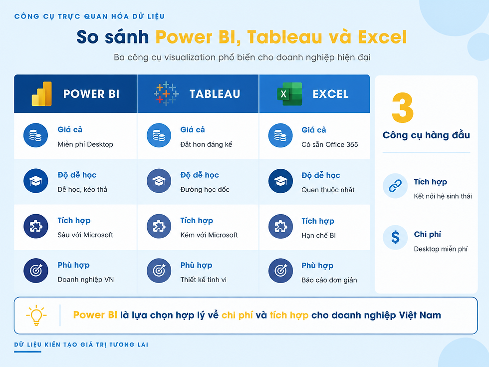 Bảng so sánh ba công cụ trực quan hóa dữ liệu Power BI Tableau Excel với các tiêu chí giá cả học tập tích hợp