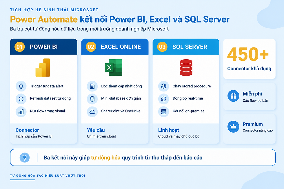Power Automate kết nối Power BI Excel SQL Server tự động hóa quy trình dữ liệu Microsoft