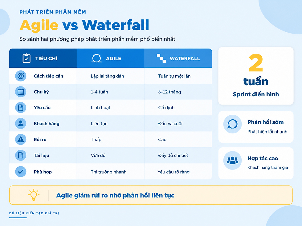 So sánh quy trình Agile linh hoạt với Waterfall tuần tự trong phát triển phần mềm
