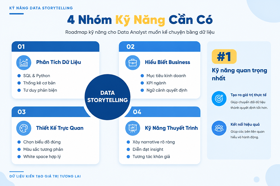 Roadmap kỹ năng Data Storytelling cho Data Analyst