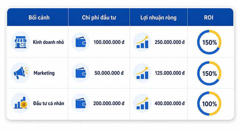 Bảng 3 ví dụ ROI với 4 cột “Bối cảnh | Chi phí đầu tư | Lợi nhuận ròng | ROI”, gồm 3 dòng: kinh doanh nhỏ, marketing, đầu tư cá nhân