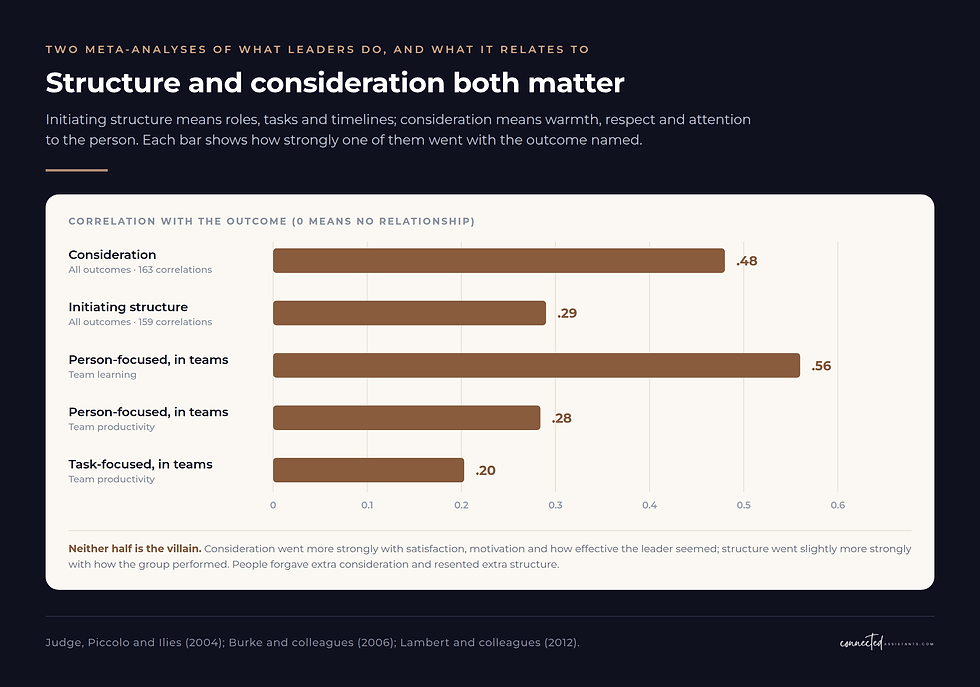 A graphic titled Structure and consideration both matter, with the eyebrow Two meta-analyses of what leaders do, and what it relates to. Standfirst: Initiating structure means roles, tasks and timelines; consideration means warmth, respect and attention to the person. Each bar shows how strongly one of them went with the outcome named. A bar chart on a scale of 0 to 0.6, labelled Correlation with the outcome (0 means no relationship). Consideration, All outcomes · 163 correlations: .48. Initiating structure, All outcomes · 159 correlations: .29. Person-focused, in teams, Team learning: .56. Person-focused, in teams, Team productivity: .28. Task-focused, in teams, Team productivity: .20. Neither half is the villain. Consideration went more strongly with satisfaction, motivation and how effective the leader seemed; structure went slightly more strongly with how the group performed. People forgave extra consideration and resented extra structure. Foot: Judge, Piccolo and Ilies (2004); Burke and colleagues (2006); Lambert and colleagues (2012).