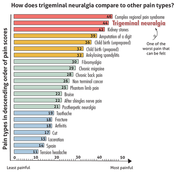 This chart shows that trigeminal neuralgia is ranked as one of the worst pain that can be felt, when compared to other types of pain. Dr Nicolas Kon is the best trigeminal neuralgia specialist in Singapore who can treat this severe facial pain.