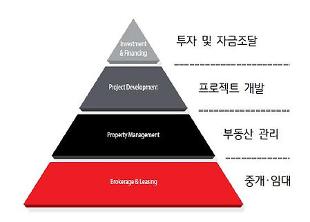 프롭테크 비즈니스 영역.jpg