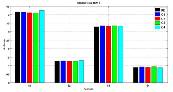 Sensitivity study of the tidal current on the wave propagation pattern