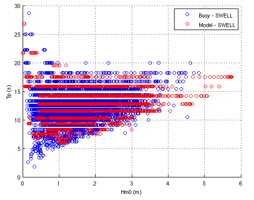 Validation of the sea-states simulated by the hindcast models
