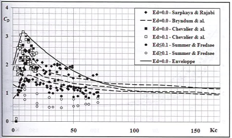 Assessment of drag, inertial and lift hydrodynamic coefficients thanks to empirical formulations derived from experimentation