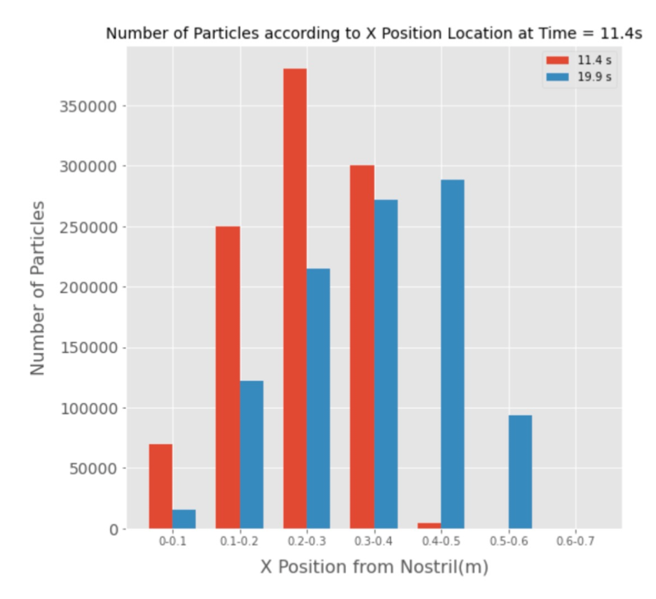 Nose Breathing Projections Organized by Final Location