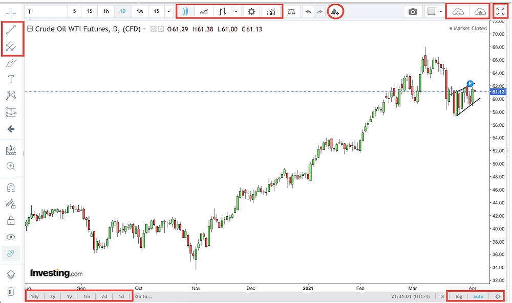 Investing.com Charting Feature with Important Tools Highlighted