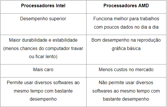 tabela explicando sobre tipos de processadores