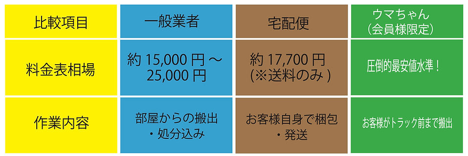 業界の常識を覆す!まずは「驚愕の安さ」を比較してください 📦 【比較】段ボール10箱分(約1立米)を処分・運搬した場合