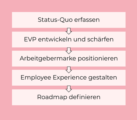 Prozess