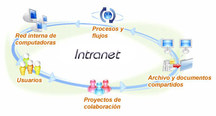 INTRANET