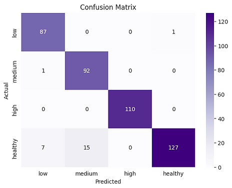 Datathon 1 Confusion Matrix.png