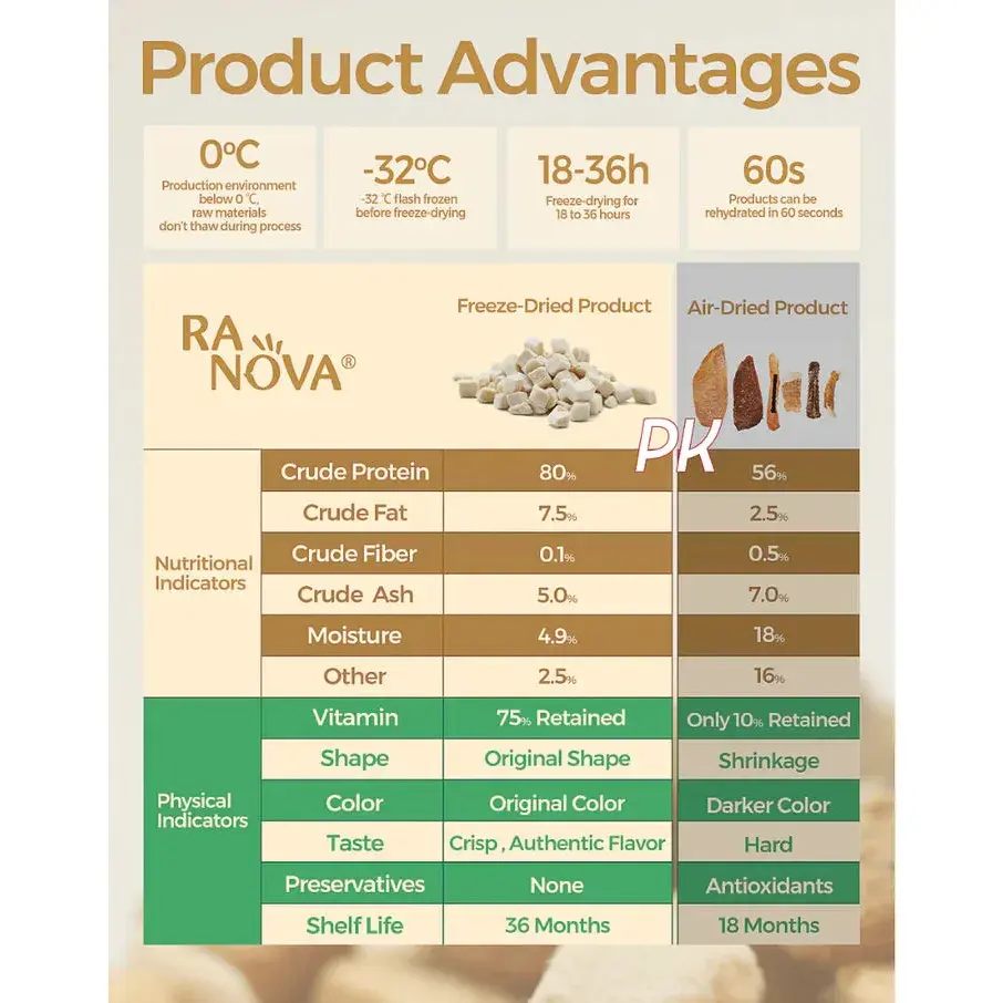 Thumbnail: RANOVA Freeze Dried Cat Treats 140g