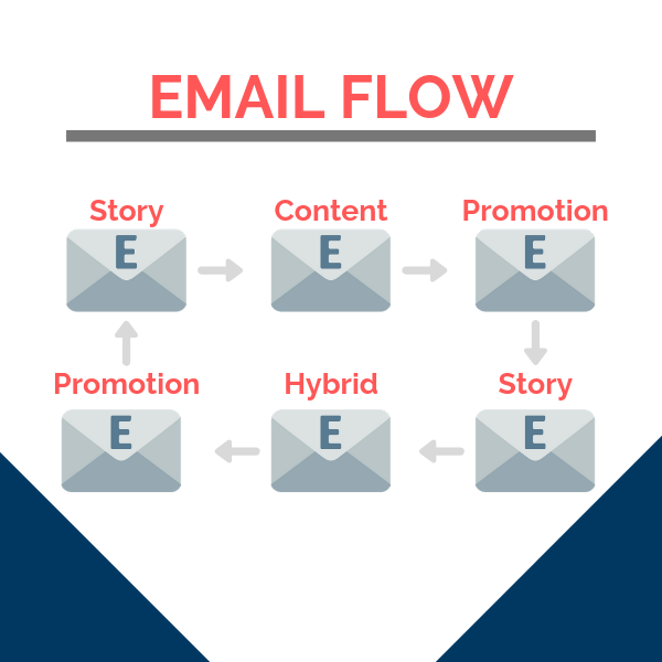 copywriting email flow Alonso Lozano