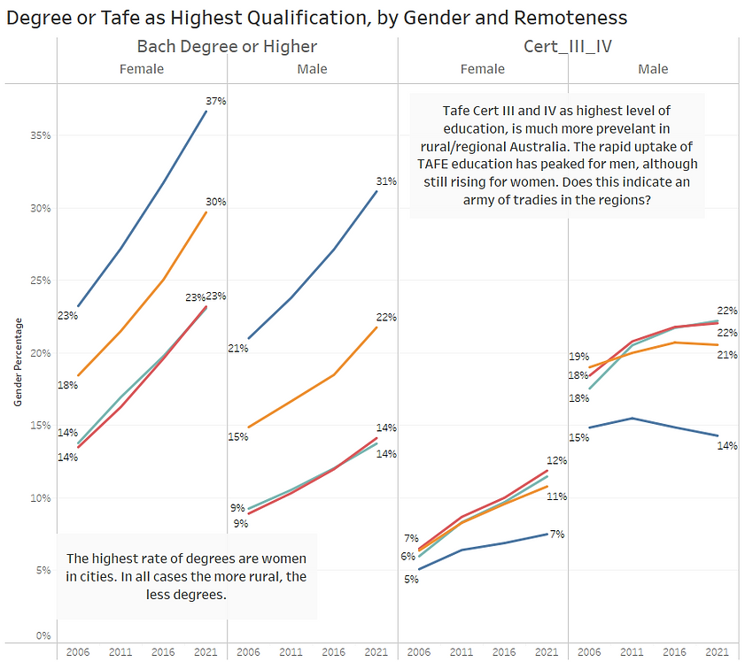 Education in Austalia by Gender.png