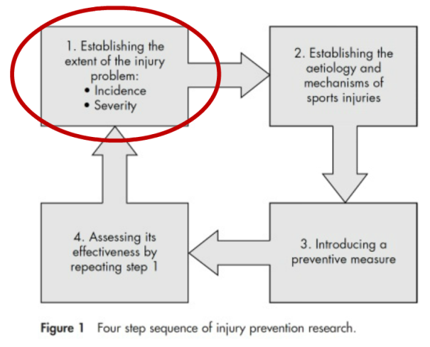 Injury Prevention