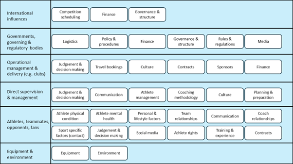 Chart with five sections showing influences in sports: international, regulatory, management, supervision, and environment. Blue background.
