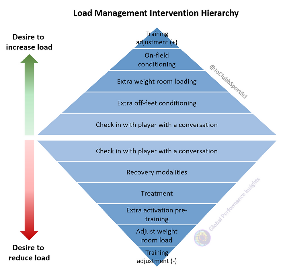 An upright pyramid next to arrow stating to increase load, with layers of interventions ranging from check in with player to training load adjustment. Underneath is an inverse pyramid next to an arrow pointing down with desire to reduce load, also ranging from check in with player with a conversation at the wide base of the pyramid up to training adjustment at the peak of the pyramid.