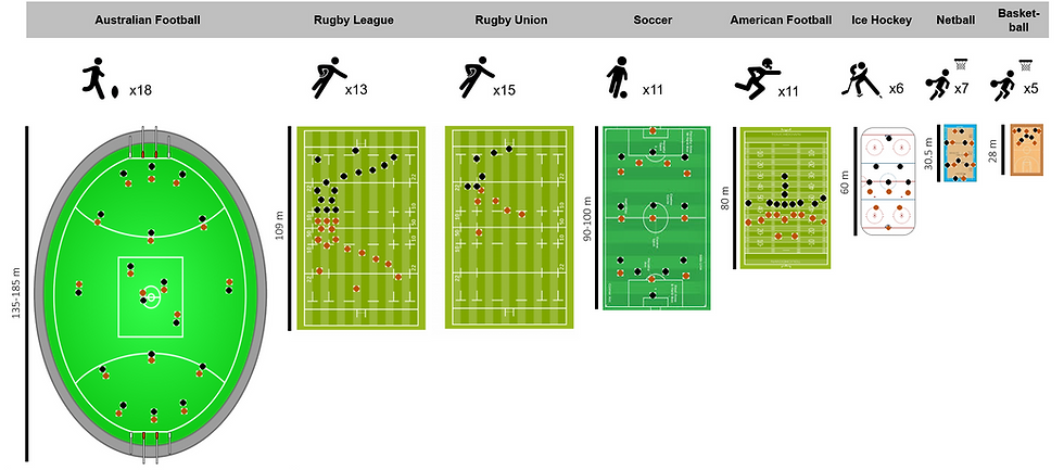 A visual comparison of pitch sizes and numbers of athletes across Australian Football, Rugby League, Rugby Union, Soccer, American Football, Ice Hockey, Netball, and Basketball, listed in order of largest field dimensions to smallest.