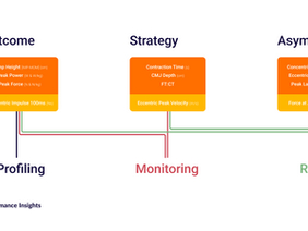 Flowchart with three columns: Outcome, Strategy, Asymmetry. Descriptors under each. Lines connect to Profiling, Monitoring, Rehab. Logo: Global Performance Insights.