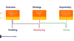 Flowchart with three columns: Outcome, Strategy, Asymmetry. Descriptors under each. Lines connect to Profiling, Monitoring, Rehab. Logo: Global Performance Insights.