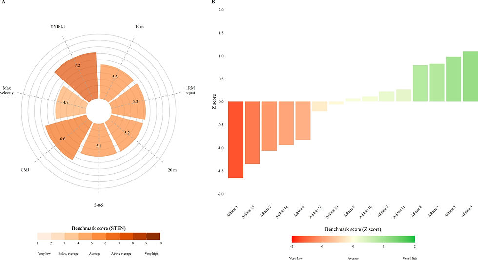Benchmarking Physical Performance in Women’s Football
