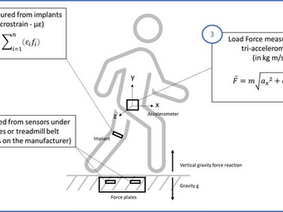 Diagram of a person with implants and sensors, illustrating strain and load measurement via force plates and tri-accelerometers with related formulas.