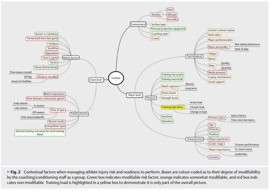 A spider diagram with context in the middle, with team level (including match and training factors), environment (including weather, surface type, crowd), and player levels (including factors across psychological, physical, and characteristics. Each factor is colour coded either red, yellow, or green to indicate how modifiable they factor is. Training load is highlighted in a yellow box to demonstrate it is only part of the overall picture.