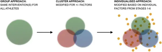 Strategic approaches to injury risk management . A group approach is represented by a whole circle in one colour showing the same intervention for all athletes. Then an arrow goes to a cluster approach with three overlapping different coloured circle, representing modified approach based on different factors, finally an arrow goes to an individualised approach with small yellow circles dotted over the three overlapping circles to represent individual interventions.
