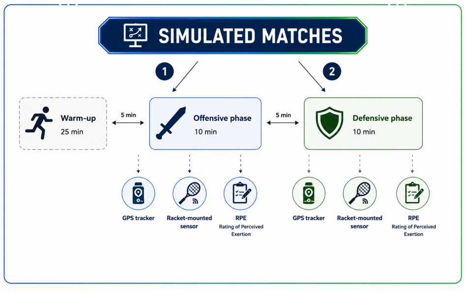 Simulated matches diagram showing warm-up, offensive and defensive phases with GPS tracker, racket sensor and RPE icons