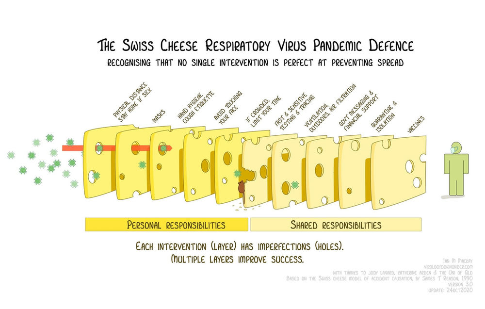 Using Swiss Cheese to Reduce Injury Risk