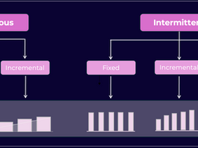 Flowchart of submaximal fitness test categories with "Continuous" and "Intermittent" branches. Each has "Fixed" and "Incremental"; "Intermittent" also has "Variable." Bars below.