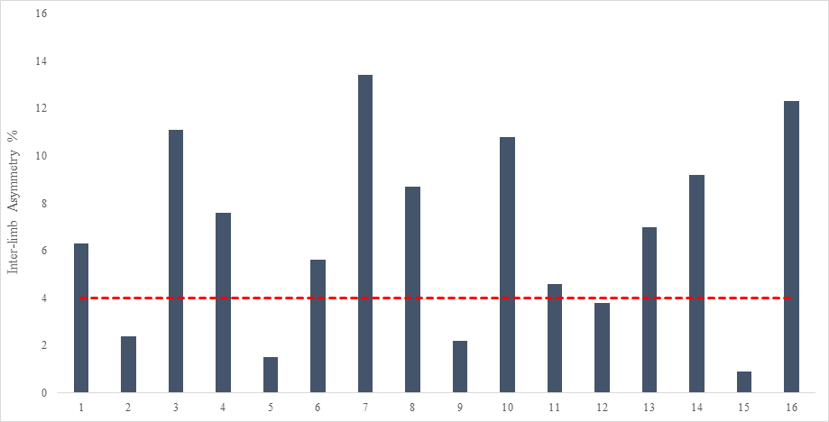 Bar chart of individual inter-limb asymmetry
